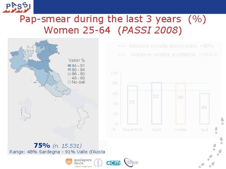 Pap-smear during the last 3 years (%) Women 25 -64 (PASSI 2008) 75% (n.