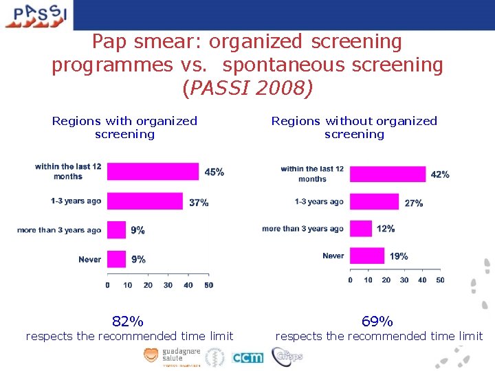 Pap smear: organized screening programmes vs. spontaneous screening (PASSI 2008) Regions with organized screening
