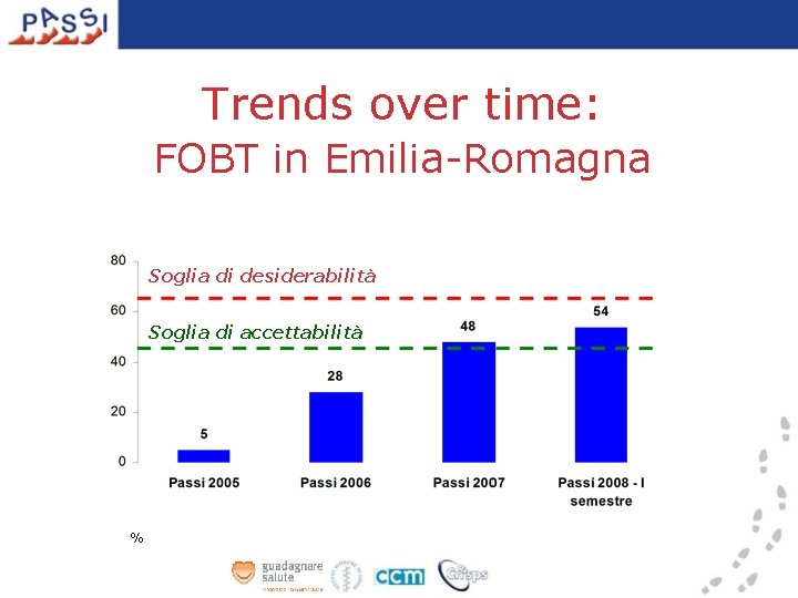 Trends over time: FOBT in Emilia-Romagna Soglia di desiderabilità Soglia di accettabilità % 