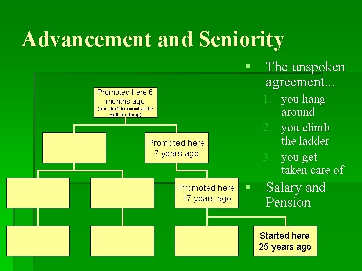 Advancement and Seniority § The unspoken agreement. . . Promoted here 6 months ago