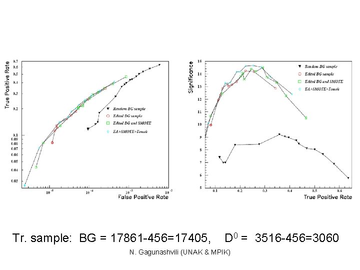 Tr. sample: BG = 17861 -456=17405, D 0 = 3516 -456=3060 N. Gagunashvili (UNAK