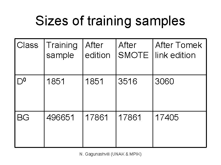 Sizes of training samples Class Training After Tomek sample edition SMOTE link edition D