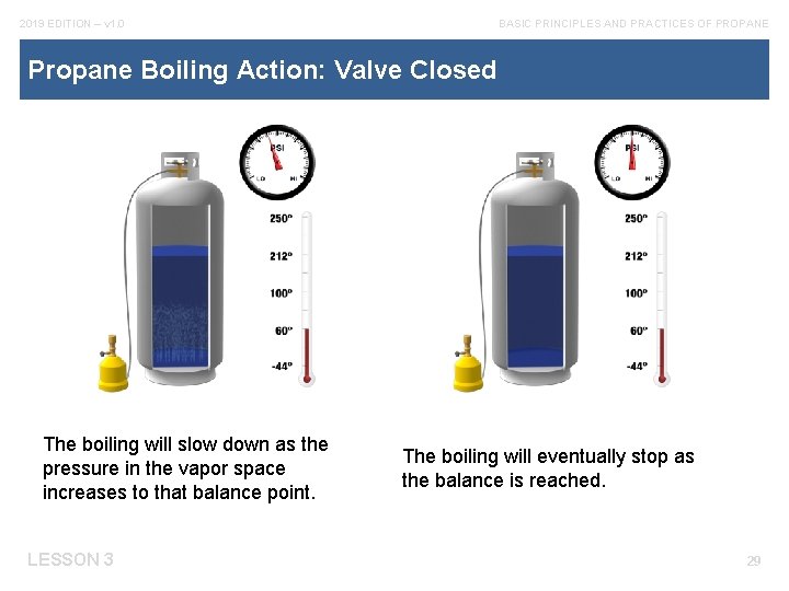 2019 EDITION – v 1. 0 BASIC PRINCIPLES AND PRACTICES OF PROPANE Propane Boiling