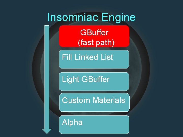 Insomniac Engine GBuffer (fast path) Fill Linked Listr Light GBuffer Custom Materials Alpha 