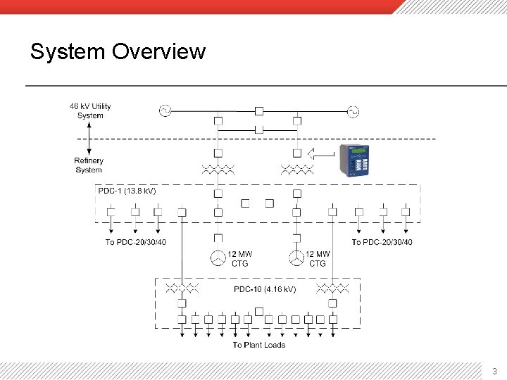 System Overview 3 