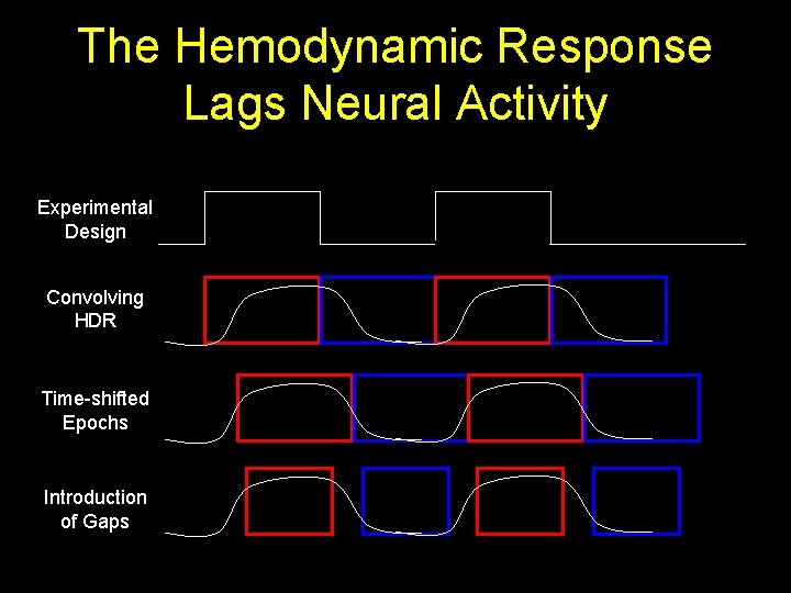 The Hemodynamic Response Lags Neural Activity Experimental Design Convolving HDR Time-shifted Epochs Introduction of