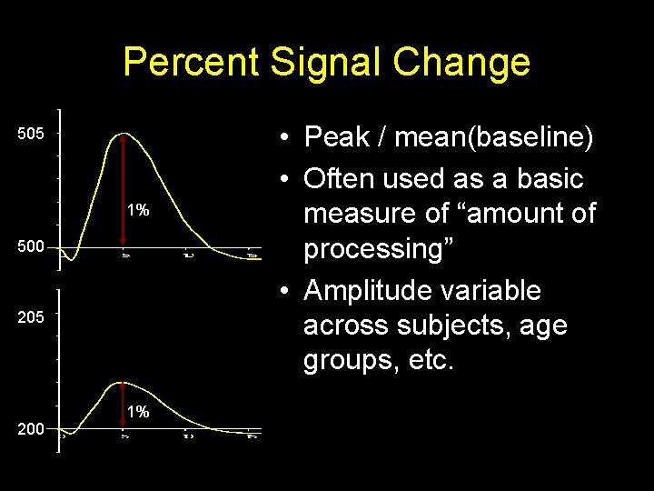Percent Signal Change 505 1% 500 205 200 1% • Peak / mean(baseline) •