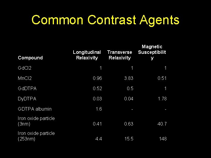 Common Contrast Agents Longitudinal Relaxivity Transverse Relaxivity Magnetic Susceptibilit y Gd. Cl 2 1