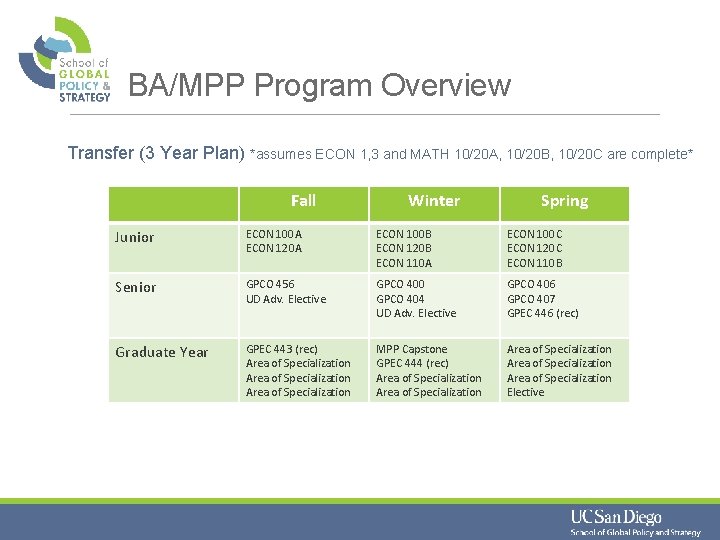 BA/MPP Program Overview Transfer (3 Year Plan) *assumes ECON 1, 3 and MATH 10/20