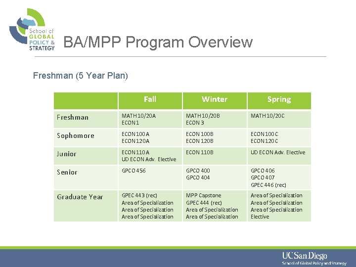 BA/MPP Program Overview Freshman (5 Year Plan) Fall Winter Spring Freshman MATH 10/20 A