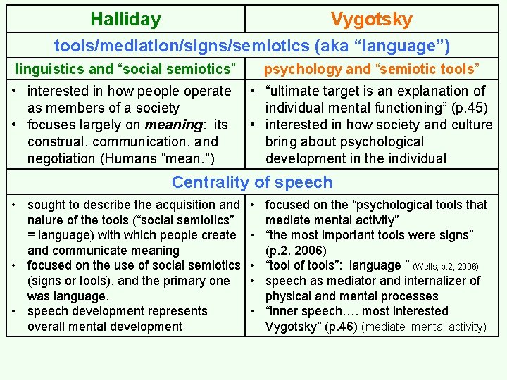 Halliday Vygotsky tools/mediation/signs/semiotics (aka “language”) linguistics and “social semiotics” psychology and “semiotic tools” •