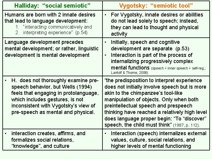 Halliday: “social semiotic” Humans are born with 2 innate desires that lead to language