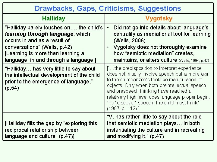 Drawbacks, Gaps, Criticisms, Suggestions Halliday Vygotsky ”Halliday barely touches on…. the child’s • Did