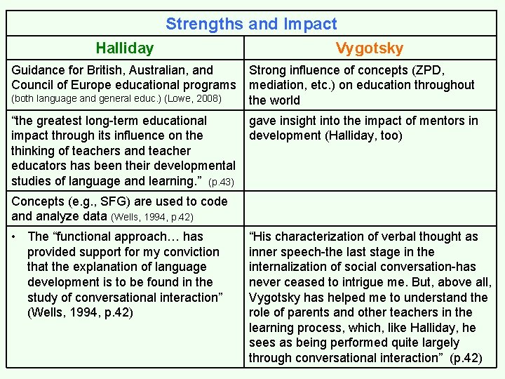 Strengths and Impact Halliday Vygotsky Guidance for British, Australian, and Strong influence of concepts