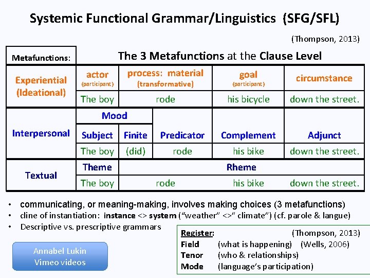 Systemic Functional Grammar/Linguistics (SFG/SFL) (Thompson, 2013) The 3 Metafunctions at the Clause Level Metafunctions: