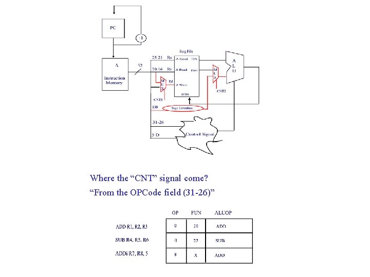 Where the “CNT” signal come? “From the OPCode field (31 -26)” 