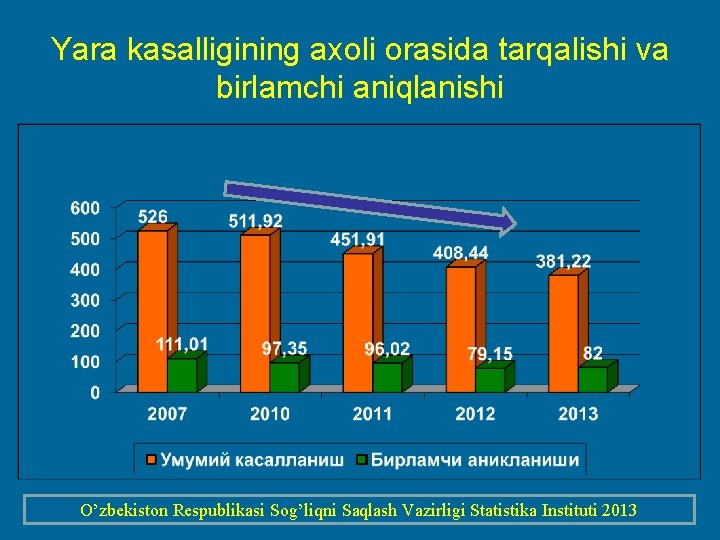 Yara kasalligining axoli orasida tarqalishi va birlamchi aniqlanishi O’zbekiston Respublikasi Sog’liqni Saqlash Vazirligi Statistika