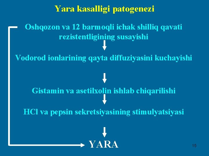 Yara kasalligi patogenezi Oshqozon va 12 barmoqli ichak shilliq qavati rezistentligining susayishi Vodorod ionlarining