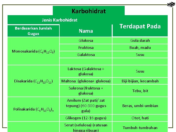 Karbohidrat Jenis Karbohidrat Berdasarkan Jumlah Gugus Monosakarida (C 6 H 12 O 6) Disakarida