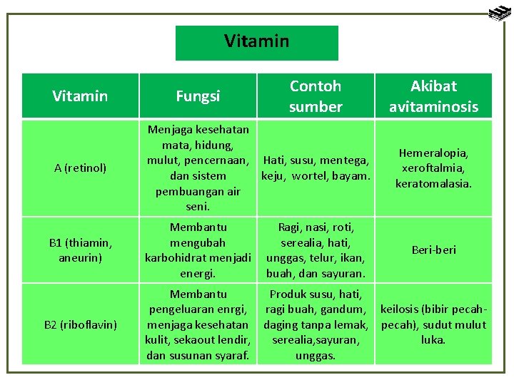 Vitamin A (retinol) B 1 (thiamin, aneurin) B 2 (riboflavin) Fungsi Contoh sumber Menjaga