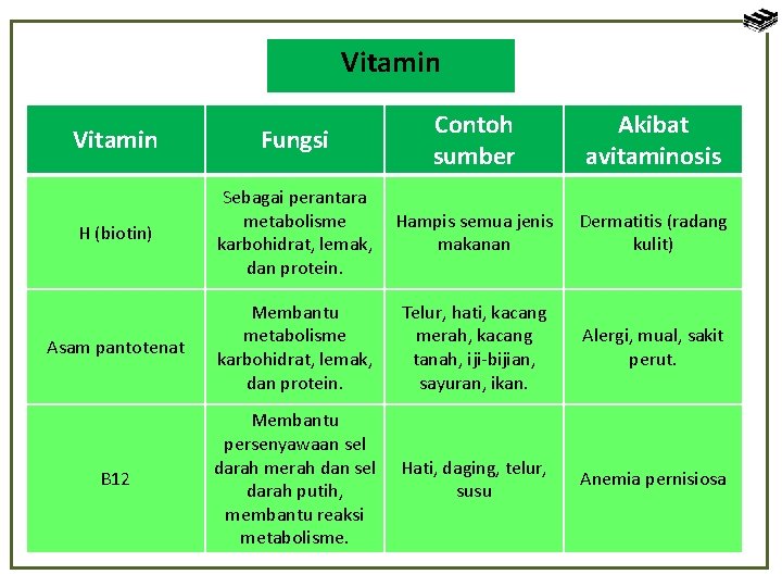 Vitamin Fungsi Contoh sumber Akibat avitaminosis H (biotin) Sebagai perantara metabolisme karbohidrat, lemak, dan