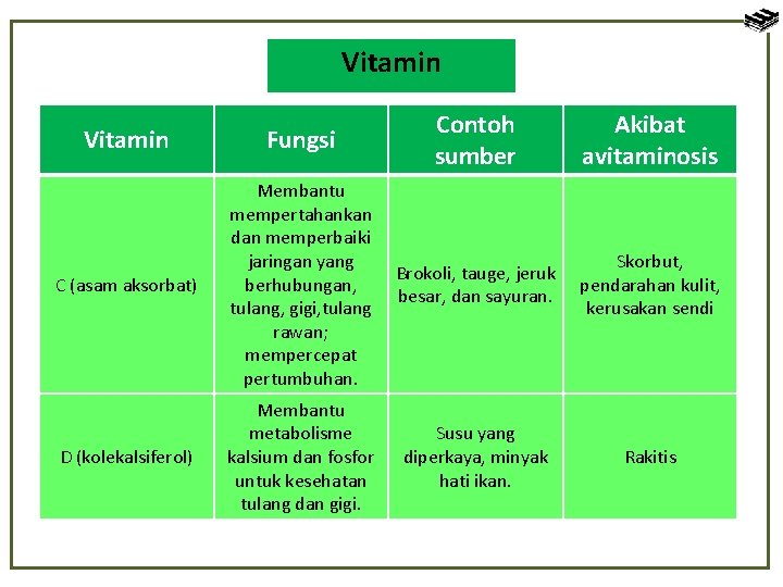 Vitamin Fungsi Contoh sumber Akibat avitaminosis C (asam aksorbat) Membantu mempertahankan dan memperbaiki jaringan