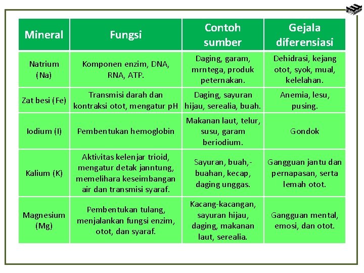 Mineral Fungsi Contoh sumber Natrium (Na) Komponen enzim, DNA, RNA, ATP. Daging, garam, mrntega,