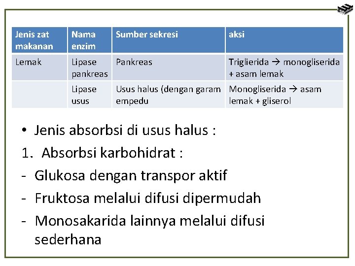 Jenis zat makanan Nama enzim Lemak Lipase Pankreas pankreas Lipase usus Sumber sekresi aksi