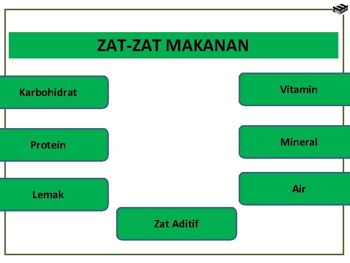 ZAT-ZAT MAKANAN Karbohidrat Vitamin Protein Mineral Lemak Air Zat Aditif 