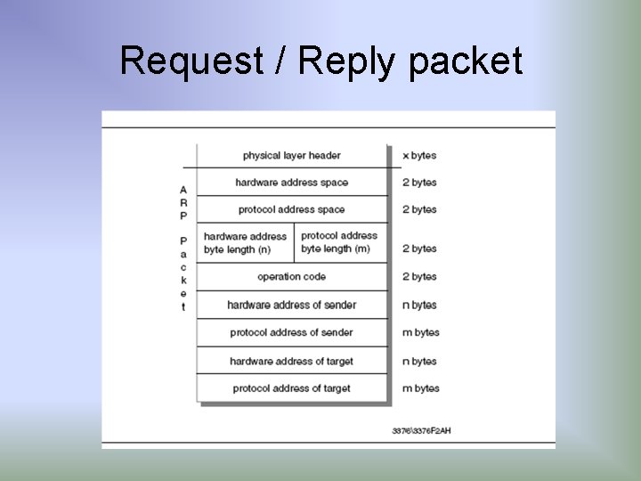 Request / Reply packet 