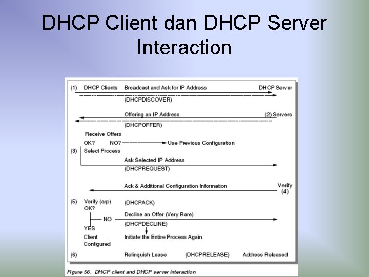 DHCP Client dan DHCP Server Interaction 