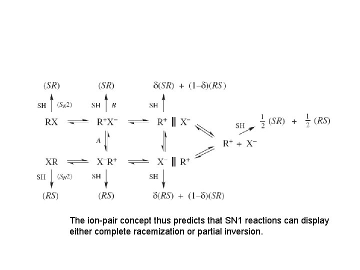 The ion-pair concept thus predicts that SN 1 reactions can display either complete racemization