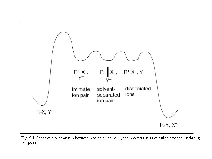 Fig. 5. 4. Schematic relationship between reactants, ion pairs, and products in substitution proceeding