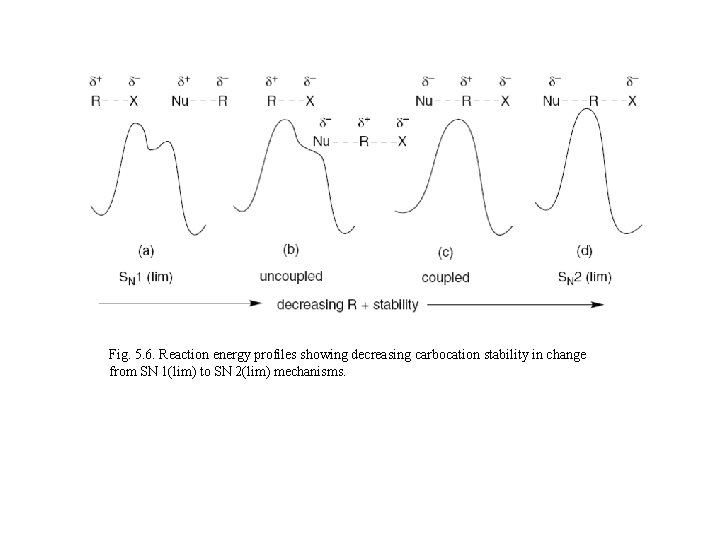 Fig. 5. 6. Reaction energy profiles showing decreasing carbocation stability in change from SN
