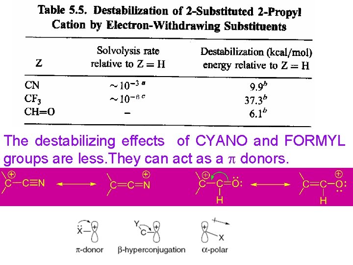 The destabilizing effects of CYANO and FORMYL groups are less. They can act as