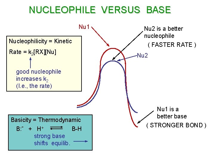 NUCLEOPHILE VERSUS BASE Nu 1 Nucleophilicity = Kinetic Rate = k 2[RX][Nu] Nu 2