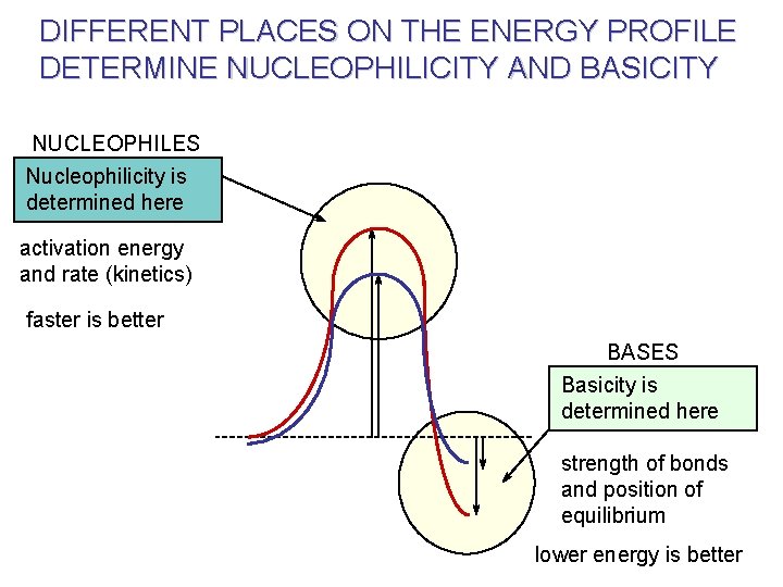 DIFFERENT PLACES ON THE ENERGY PROFILE DETERMINE NUCLEOPHILICITY AND BASICITY NUCLEOPHILES Nucleophilicity is determined