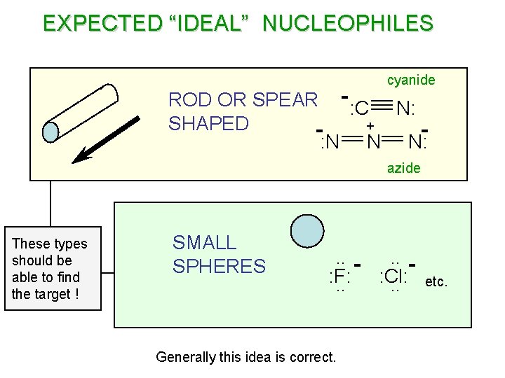 EXPECTED “IDEAL” NUCLEOPHILES cyanide ROD OR SPEAR - : C N: SHAPED + :