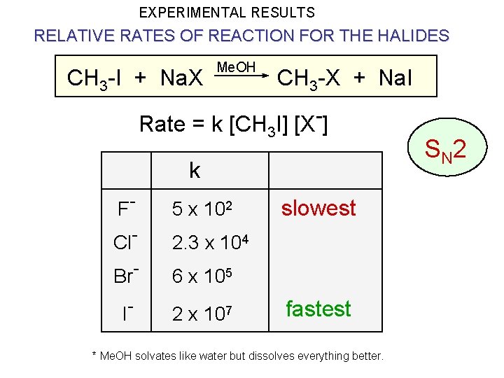 EXPERIMENTAL RESULTS RELATIVE RATES OF REACTION FOR THE HALIDES CH 3 -I + Na.