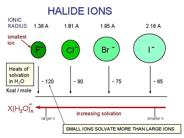 HALIDE IONS IONIC RADIUS smallest ion Heats of solvation in H 2 O 1.