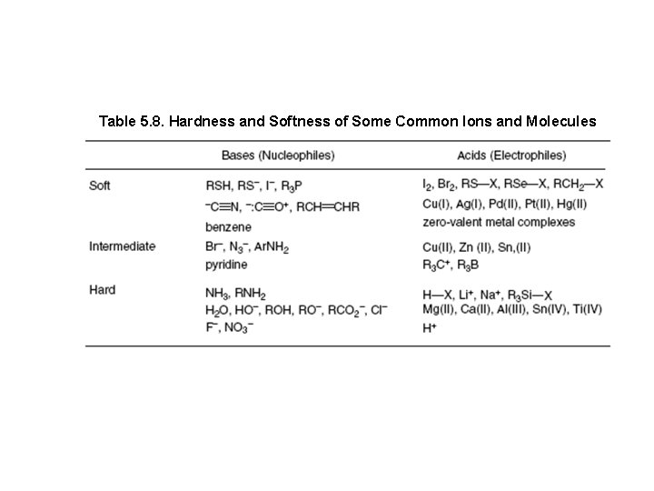 Table 5. 8. Hardness and Softness of Some Common Ions and Molecules 