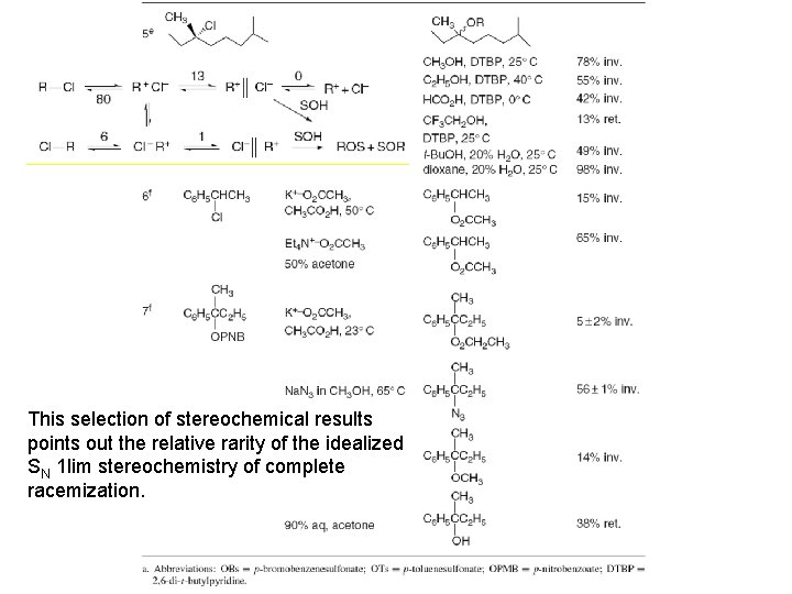 This selection of stereochemical results points out the relative rarity of the idealized SN