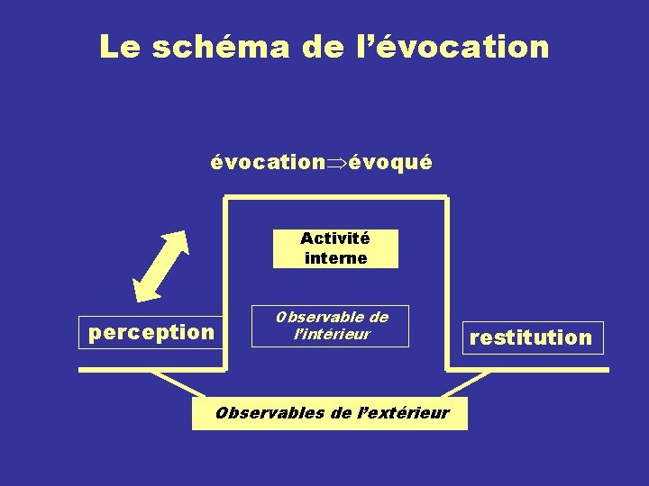 Le schéma de l’évocation évoqué Activité interne perception Observable de l’intérieur Observables de l’extérieur