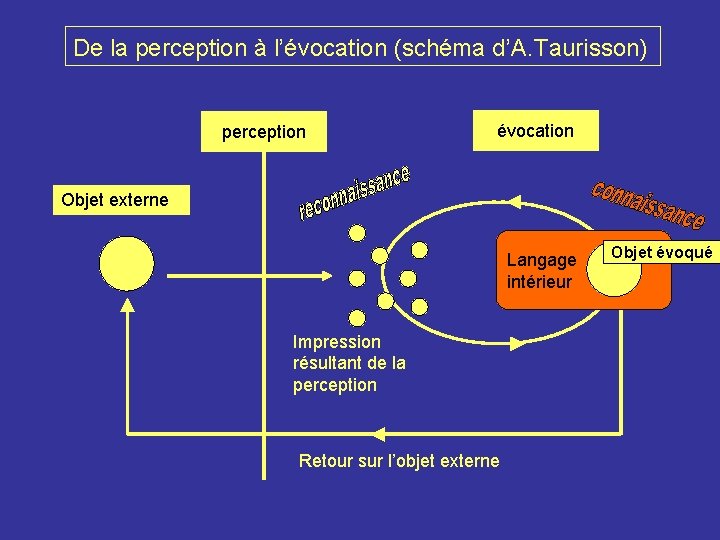 De la perception à l’évocation (schéma d’A. Taurisson) perception évocation Objet externe Langage intérieur