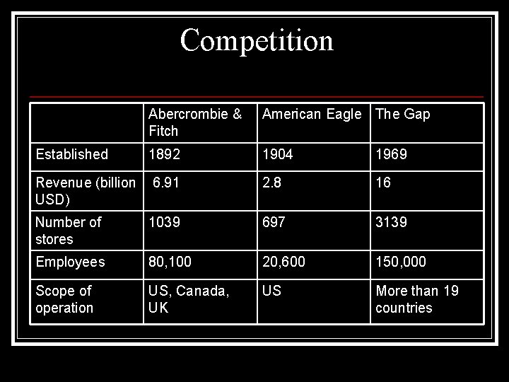 Competition Abercrombie & Fitch American Eagle The Gap Established 1892 1904 1969 Revenue (billion