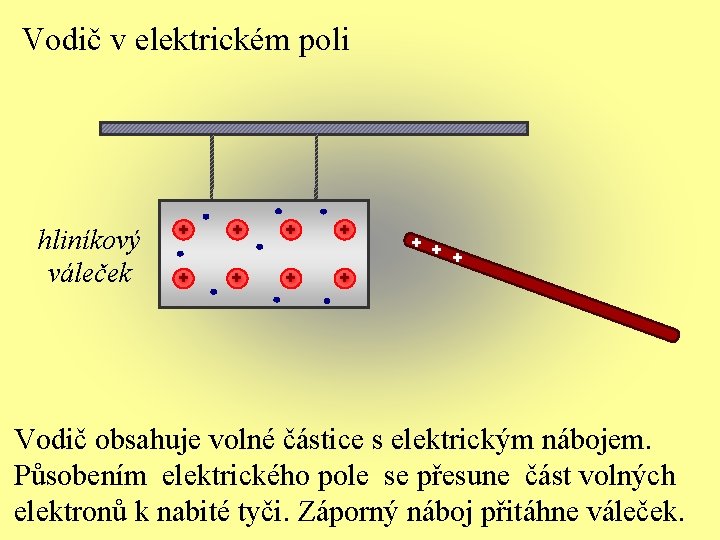 Vodič v elektrickém poli hliníkový váleček + + + Vodič obsahuje volné částice s