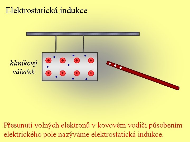 Elektrostatická indukce hliníkový váleček + + + Přesunutí volných elektronů v kovovém vodiči působením