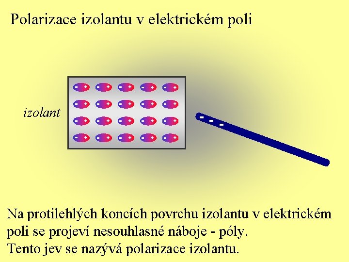 Polarizace izolantu v elektrickém poli izolant - + - + - + - +