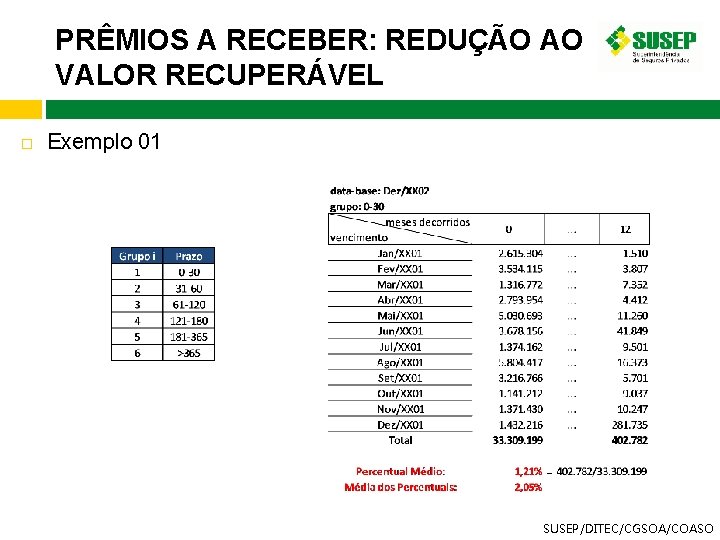 PRÊMIOS A RECEBER: REDUÇÃO AO VALOR RECUPERÁVEL Exemplo 01 SUSEP/DITEC/CGSOA/COASO 