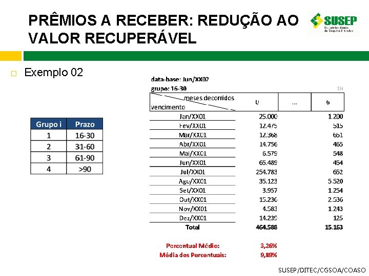PRÊMIOS A RECEBER: REDUÇÃO AO VALOR RECUPERÁVEL Exemplo 02 SUSEP/DITEC/CGSOA/COASO 